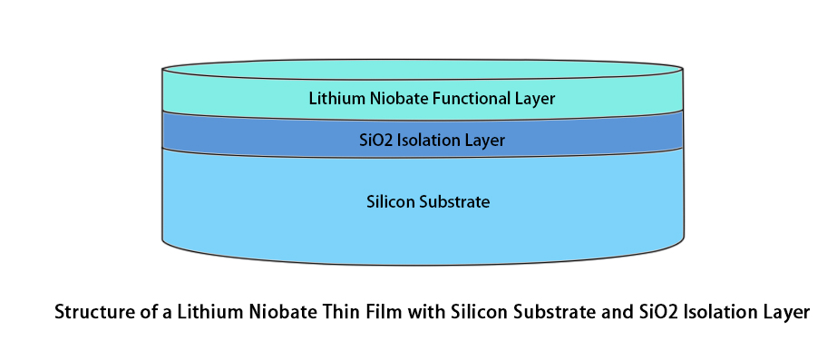 LNOI structure style=